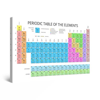 Canvas Wall Art - Periodic Table of the Element Mendeleev Educational
